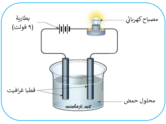 توصيل محاليل الحموض للتيار الكهربائي توصيل محاليل الحموض للتيار الكهربائي